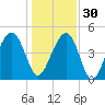 Snow Point tide chart for Friday, December 30, 2022