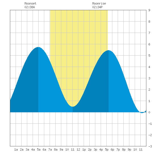 Snow Point tide chart for Saturday, December 3, 2022