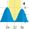 Snow Point tide chart for Sunday, December 4, 2022