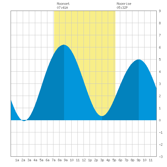 Snow Point tide chart for Thursday, December 8, 2022