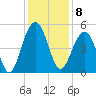 Snow Point tide chart for Thursday, December 8, 2022