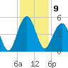 Snow Point tide chart for Friday, December 9, 2022