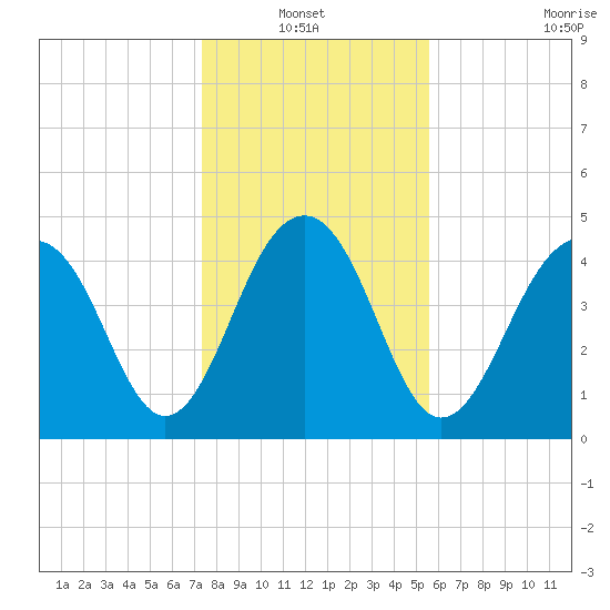 Snow Point tide chart for Thursday, January 12, 2023