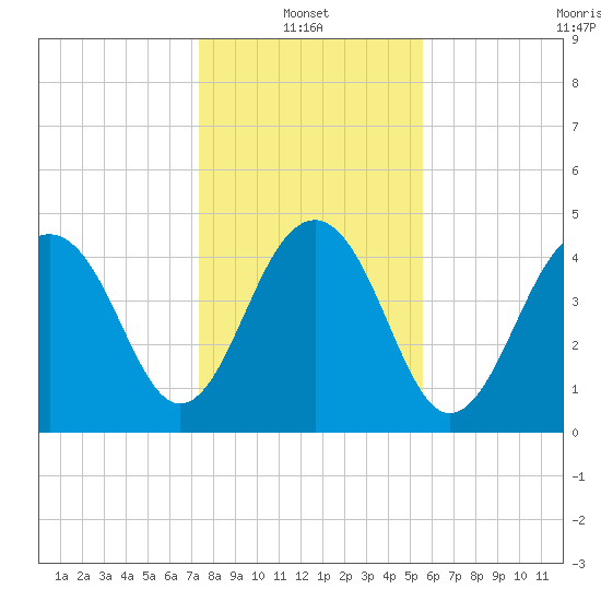 Snow Point tide chart for Friday, January 13, 2023