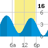 Snow Point tide chart for Monday, January 16, 2023