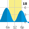 Snow Point tide chart for Wednesday, January 18, 2023
