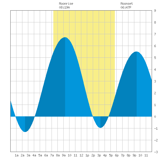 Snow Point tide chart for Sunday, January 22, 2023