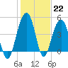 Snow Point tide chart for Sunday, January 22, 2023