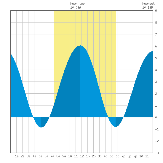 Snow Point tide chart for Wednesday, January 25, 2023
