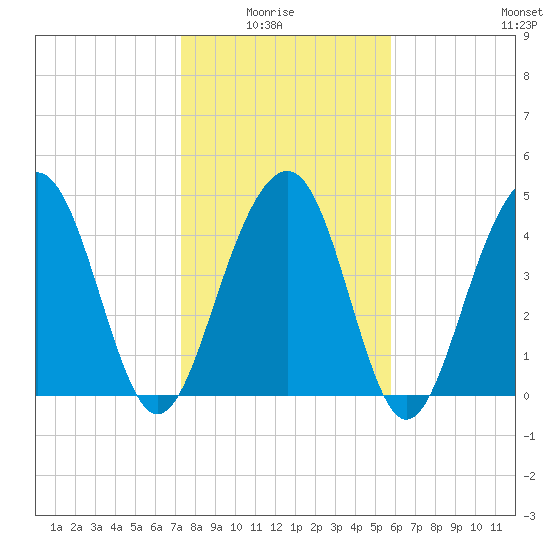 Snow Point tide chart for Thursday, January 26, 2023