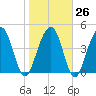 Snow Point tide chart for Thursday, January 26, 2023