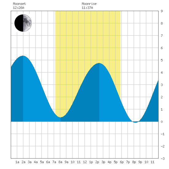 Snow Point tide chart for Saturday, January 28, 2023