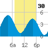 Snow Point tide chart for Monday, January 30, 2023