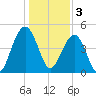 Snow Point tide chart for Tuesday, January 3, 2023