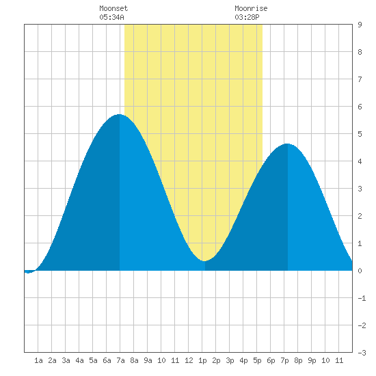 Snow Point tide chart for Wednesday, January 4, 2023
