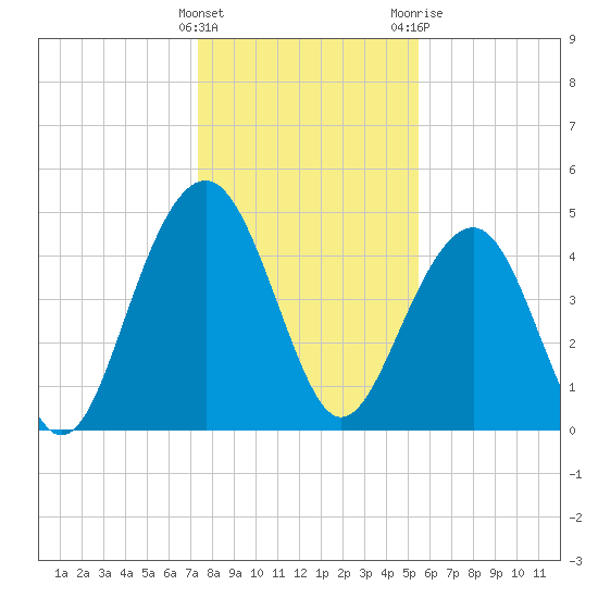 Snow Point tide chart for Thursday, January 5, 2023
