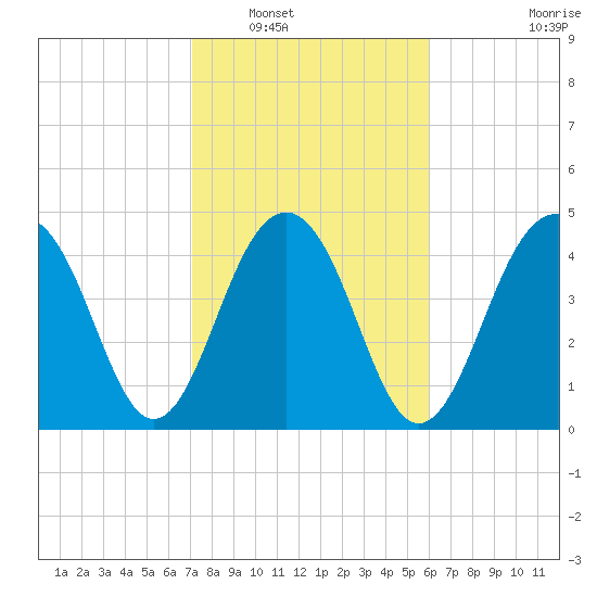 Snow Point tide chart for Friday, February 10, 2023