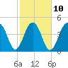 Snow Point tide chart for Friday, February 10, 2023