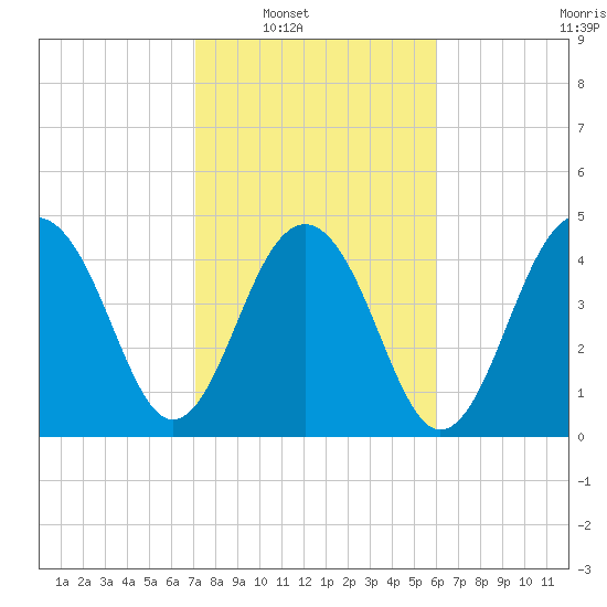 Snow Point tide chart for Saturday, February 11, 2023