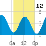 Snow Point tide chart for Sunday, February 12, 2023