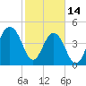 Snow Point tide chart for Tuesday, February 14, 2023