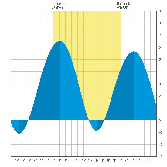 Snow Point tide chart for Sunday, February 19, 2023