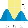 Snow Point tide chart for Wednesday, February 1, 2023