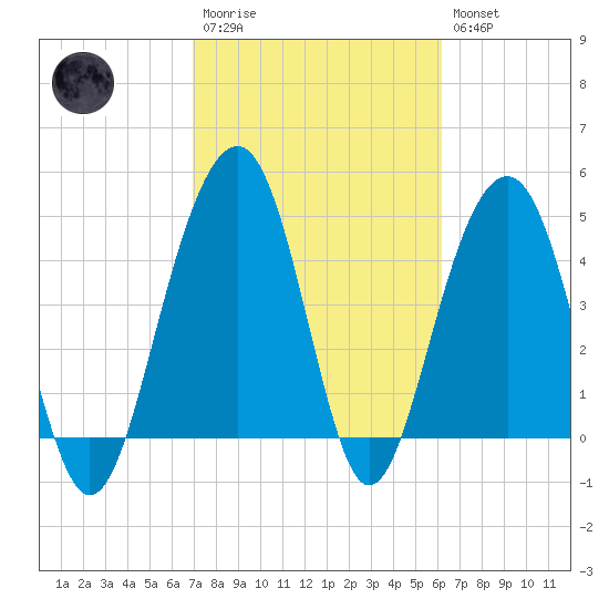 Snow Point tide chart for Monday, February 20, 2023