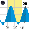 Snow Point tide chart for Monday, February 20, 2023