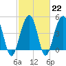 Snow Point tide chart for Wednesday, February 22, 2023