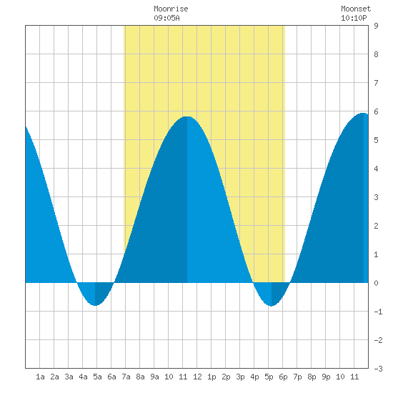 Snow Point tide chart for Thursday, February 23, 2023