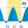 Snow Point tide chart for Thursday, February 23, 2023
