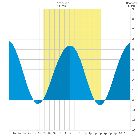 Snow Point tide chart for Friday, February 24, 2023