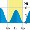 Snow Point tide chart for Saturday, February 25, 2023