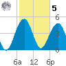 Snow Point tide chart for Sunday, February 5, 2023
