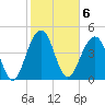 Snow Point tide chart for Monday, February 6, 2023