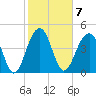 Snow Point tide chart for Tuesday, February 7, 2023