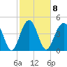 Snow Point tide chart for Wednesday, February 8, 2023