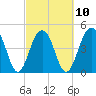 Snow Point tide chart for Friday, March 10, 2023