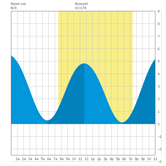 Snow Point tide chart for Sunday, March 12, 2023