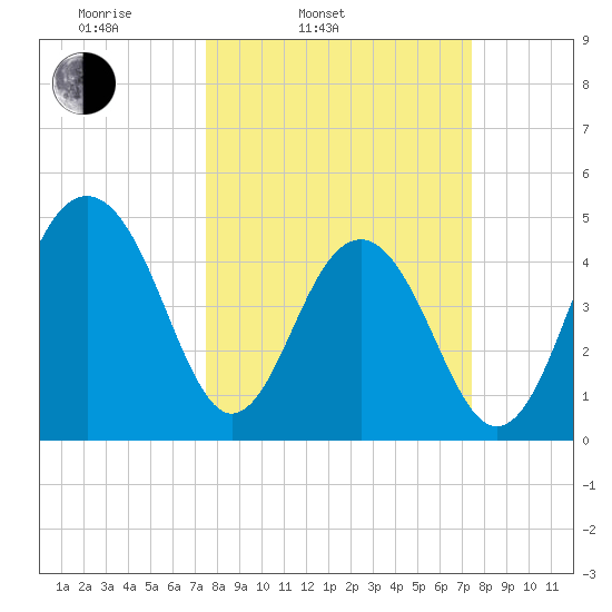 Snow Point tide chart for Tuesday, March 14, 2023