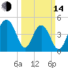 Snow Point tide chart for Tuesday, March 14, 2023