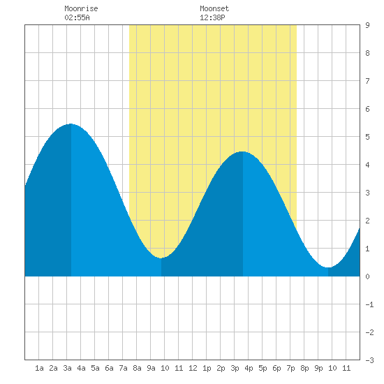 Snow Point tide chart for Wednesday, March 15, 2023
