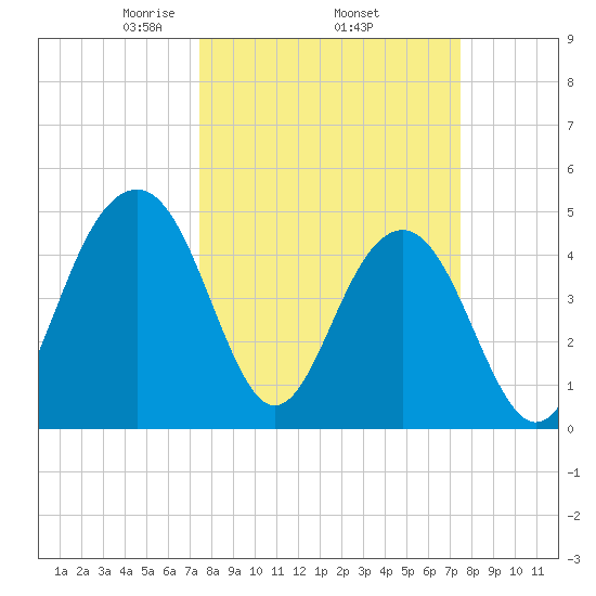 Snow Point tide chart for Thursday, March 16, 2023