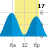 Snow Point tide chart for Friday, March 17, 2023