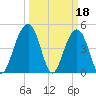 Snow Point tide chart for Saturday, March 18, 2023