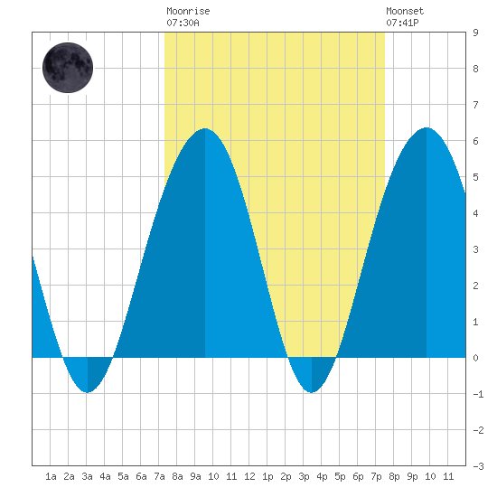 Snow Point tide chart for Tuesday, March 21, 2023