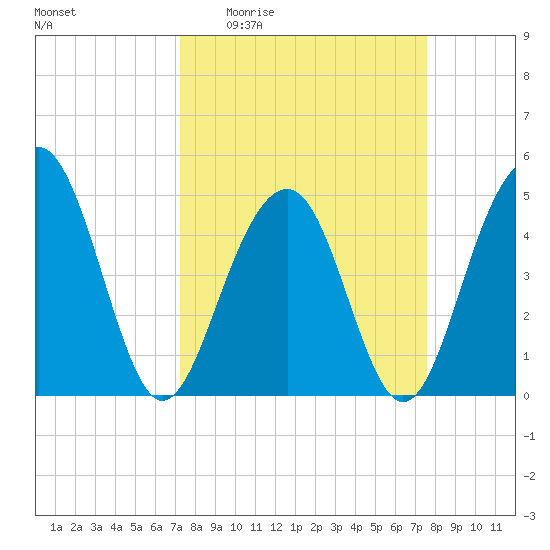 Snow Point tide chart for Saturday, March 25, 2023