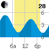 Snow Point tide chart for Tuesday, March 28, 2023