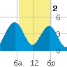 Snow Point tide chart for Thursday, March 2, 2023